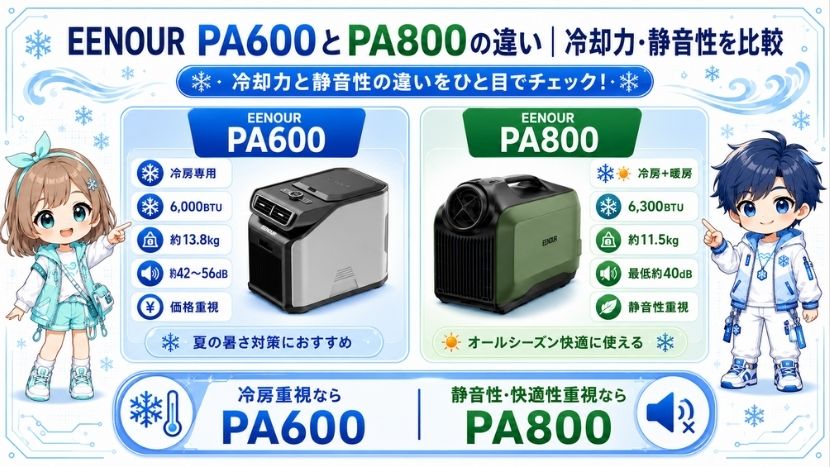 EENOUR PA600とPA800の違い｜冷却力・静音性を比較